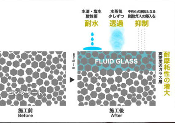 ガラス塗料はコンクリート内部に奥深く浸透し、躯体全体を緻密化して、止水、防水効果を発揮します